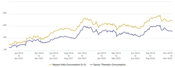Mutual Funds - 3 year rolling returns of Nippon India Consumption Fund over the last 5 years Mutual Funds - 3 year rolling returns of Nippon India Consumption Fund over the last 5 years