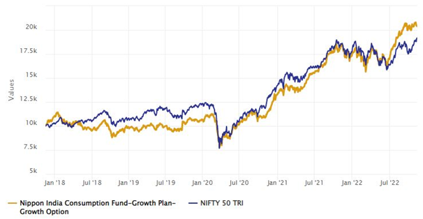 Mutual Funds - Nippon India Consumption Fund gave 15.31% CAGR returns versus 13.91% CAGR returns by Nifty 50 TRI Mutual Funds - Nippon India Consumption Fund gave 15.31% CAGR returns versus 13.91% CAGR returns by Nifty 50 TRI