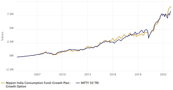 Mutual Funds - Growth of Rs 10,000 monthly SIP in Nippon India Consumption Fund since its inception