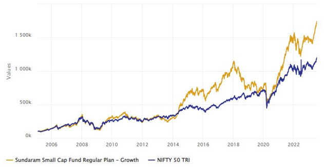 Mutual Funds - Compounded annual growth rate (CAGR) of investment of Sundaram Small Cap Fund since inception is nearly 17%