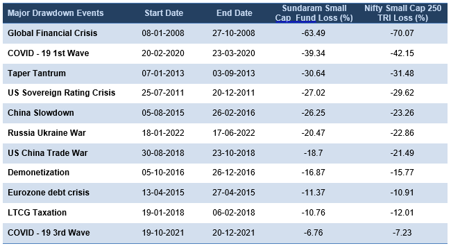 Mutual Funds - Performance of Sundaram Small Cap Fund versus its benchmark index, Nifty Small Cap 250 TRI in various large drawdowns