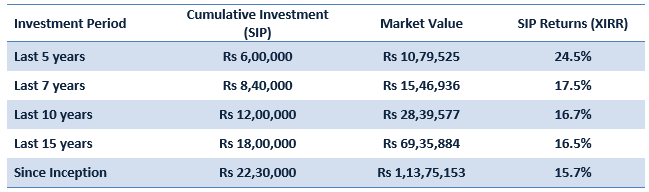 Mutual Funds - Invested Rs 10,000 every month through Systematic Investment Plan in Sundaram Small Cap Funds