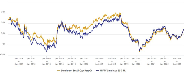 Mutual Funds - 5 year rolling returns of Sundaram Small Cap Fund versus its benchmark index Nifty Small Cap 250 TRI since the inception