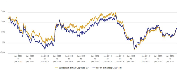 Mutual Funds - 5 year rolling returns of Sundaram Small Cap Fund versus its benchmark index Nifty Small Cap 250 TRI since the inception Mutual Funds - 5 year rolling returns of Sundaram Small Cap Fund versus its benchmark index Nifty Small Cap 250 TRI since the inception