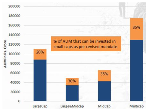 Mutual Funds - Over Rs 1 Lakh crore can flow into the small cap segment