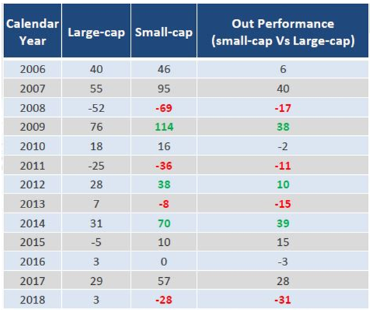 Mutual Funds - Small caps bounce back stronger after underperforming large caps