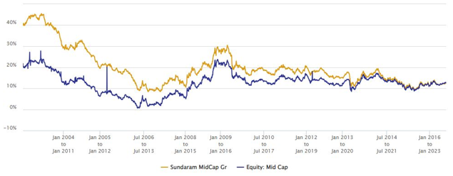 Mutual Funds - 7 year rolling returns of Sundaram Midcap Fund versus the midcap funds category average rolling returns since the inception