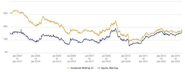 Mutual Funds - Average 10 year rolling returns of Sundaram Midcap Fund since inception is also nearly 20%