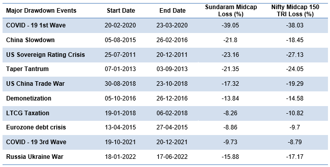 Mutual Funds - Performance of Sundaram Midcap Fund versus its benchmark index, Nifty Midcap 150 TRI in various large drawdowns