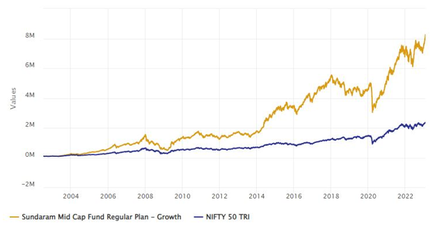 Mutual Funds - Sundaram Midcap Fund would have multiplied your investment by more than 80 times in the last 21 years