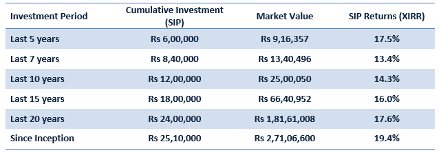 Mutual Funds - Wealth creation through SIP