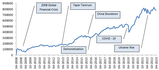 Investment would have grown over the last 15 years despite many ups and downs in the market