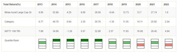 Mirae Asset Large Cap Fund was in the top quartiles 80% of the times in the last 10 years Mirae Asset Large Cap Fund was in the top quartiles 80% of the times in the last 10 years