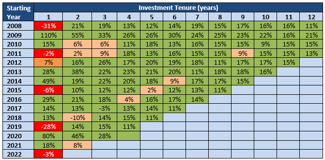 Returns of Mirae Asset Large Cap Fund over different investment tenures for different starting years