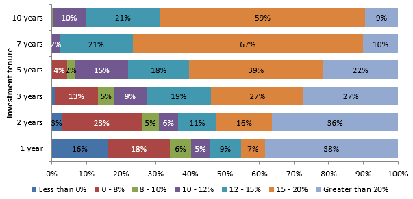 Rolling returns of Mirae Asset Large Cap Fund for various investment tenures since inception