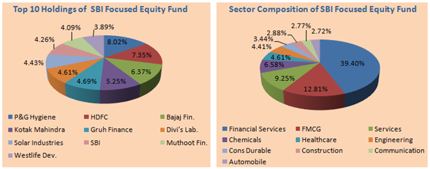 Mutual Funds - Top 10 Holdings and Sector Composition of SBI Focused Equity Fund