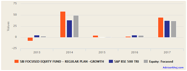 Mutual Funds - Annual returns of SBI Focused Equity Fund versus its benchmark and category over the last 5 years