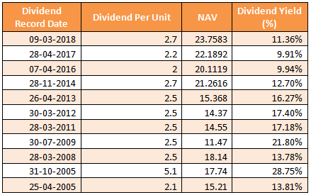 Mutual Funds - Dividend payout track record