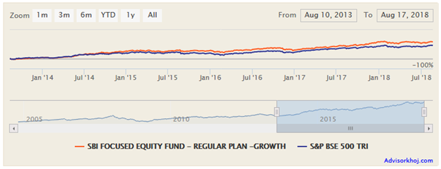 Mutual Funds - NAV growth of the fund versus its benchmark over the last 5 years