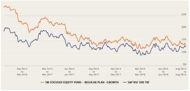 Mutual Funds - 3 year rolling returns of SBI Focused Equity Fund versus its benchmark, BSE – 500 TRI over the last 5 years