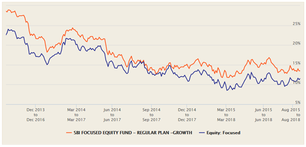 Mutual Funds - 3 year rolling returns of SBI Focused Equity Fund versus the category over the last 5 years
