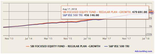 Mutual Funds - Rs 5,000 monthly SIP in the scheme’s growth option over the last 5 years