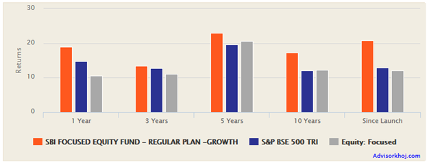 Mutual Funds - Trailing returns of SBI Focused Equity Fund versus benchmark, BSE – 500 TRI and Focused Equity Fund