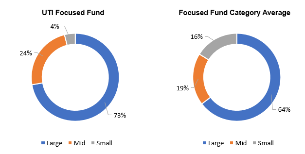 Mutual Fund - You can see that UTI Focused Fund has significantly higher large cap allocations than the peer average Mutual Fund - You can see that UTI Focused Fund has significantly higher large cap allocations than the peer average