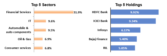 Mutual Fund - Current Portfolio construct Mutual Fund - Current Portfolio construct