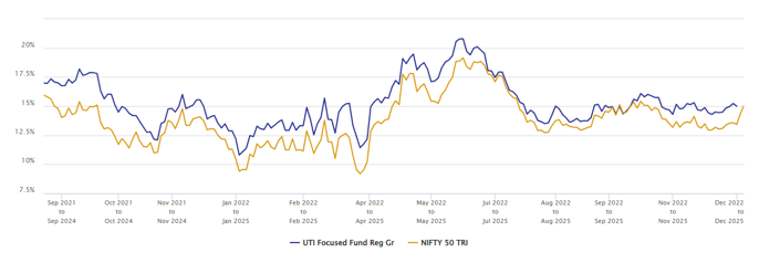 Mutual Fund - The chart below shows the 3 year rolling returns of UTI Focused Fund versus the broad market index, Nifty 50 TRI Mutual Fund - The chart below shows the 3 year rolling returns of UTI Focused Fund versus the broad market index, Nifty 50 TRI
