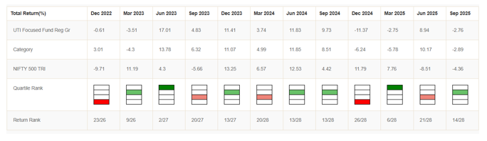 Mutual Fund - The chart below shows the quartile ranking of quarterly returns of UTI Focused fund Mutual Fund - The chart below shows the quartile ranking of quarterly returns of UTI Focused fund