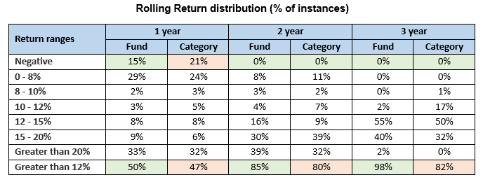 Mutual Fund - The chart below shows the rolling returns distribution of UTI Focused Fund for different investment tenures versus the category average since the inception of the fund Mutual Fund - The chart below shows the rolling returns distribution of UTI Focused Fund for different investment tenures versus the category average since the inception of the fund