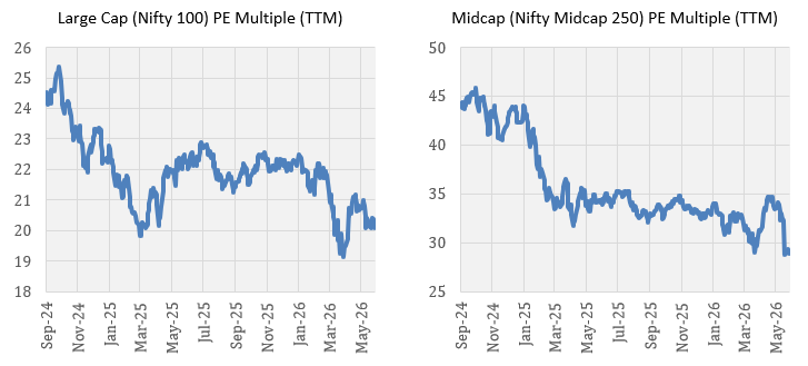 In current market conditions large and midcap funds may provide attractive investment options for long-term investors.