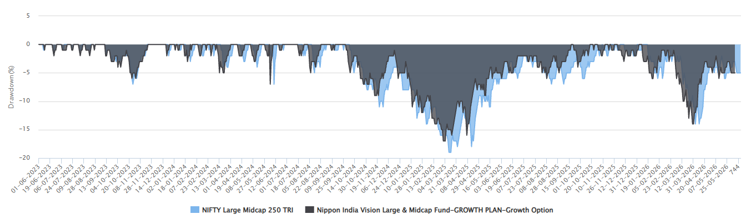 The chart below shows the drawdowns of the fund versus the benchmark index over the last 3 years.
