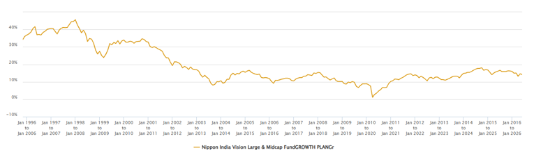 You can see that the fund was able to give double digit SIP XIRR most of the time (around 90% of instances).