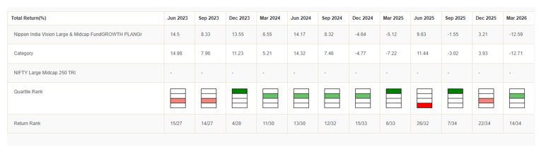 You can see that the fund ranked in top 2 quartiles, 8 times in the last 12 quarters.