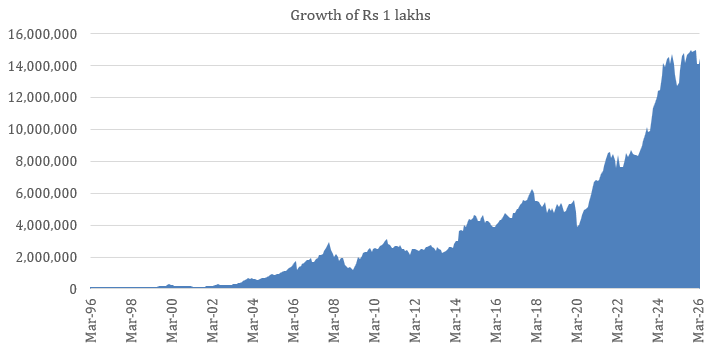The chart below shows the growth of Rs 1 lakh investment in the Nippon India Vision Large and Midcap Fund since the inception of the scheme.