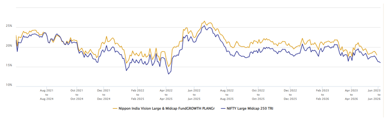 The chart below shows the 3-year rolling returns of Nippon India Vision Large and Midcap Fund versus its benchmark index over the last 5 years