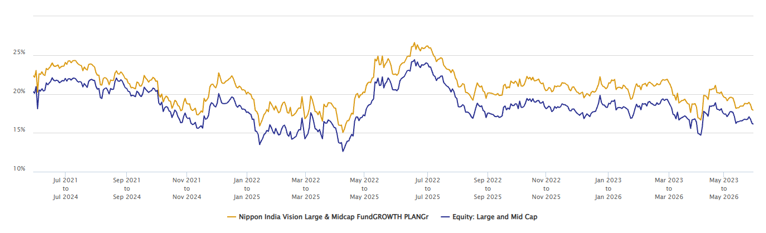 You can see that the fund consistently outperformed the category average.
