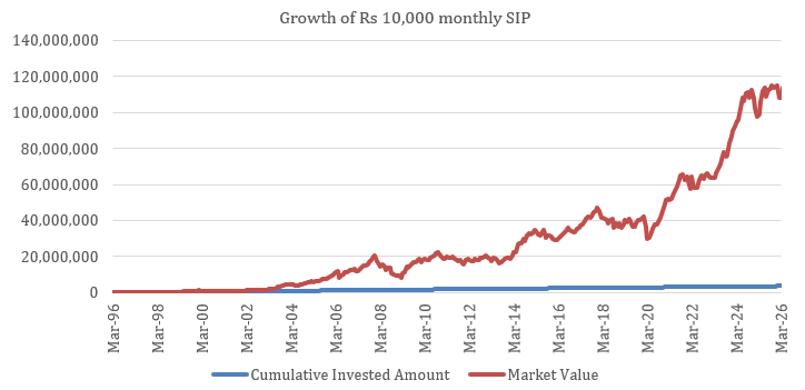 The chart below shows the growth of Rs 10,000 monthly SIP in Nippon India Vision Large and Midcap Fund since the inception of the scheme