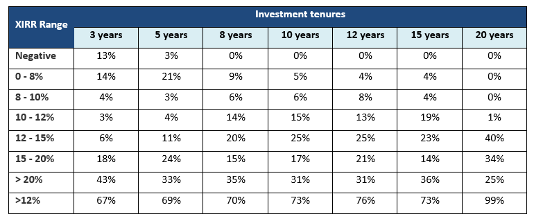 The table below rolling SIP XIRR distribution of Nippon India Vision Large and Midcap Fund for different investment tenures since the inception of the scheme.