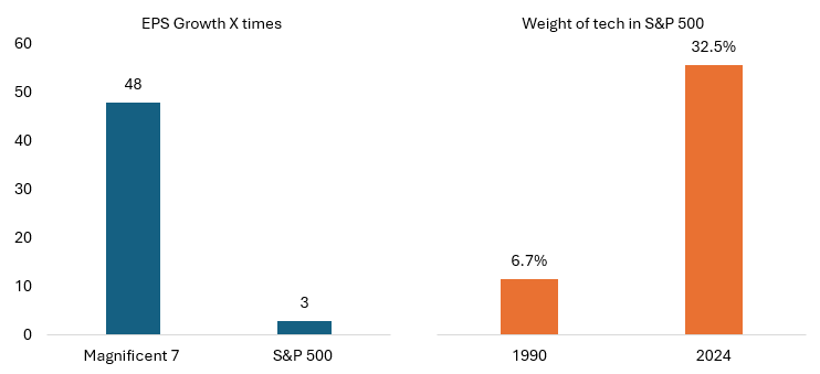 The weight of technology in S&P 500 increased from 6.7% in 1990 to 32.5% in 2024 The weight of technology in S&P 500 increased from 6.7% in 1990 to 32.5% in 2024