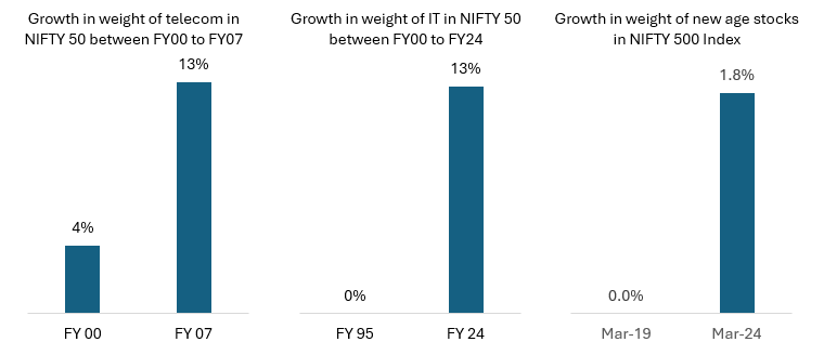 The Indian equity markets have rewarded sunrise sectors that have seen some form adoption of innovative strategies The Indian equity markets have rewarded sunrise sectors that have seen some form adoption of innovative strategies