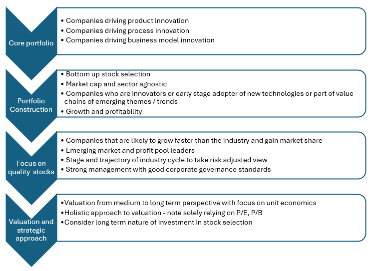 HDFC Innovation Fund - Investment Strategy HDFC Innovation Fund - Investment Strategy