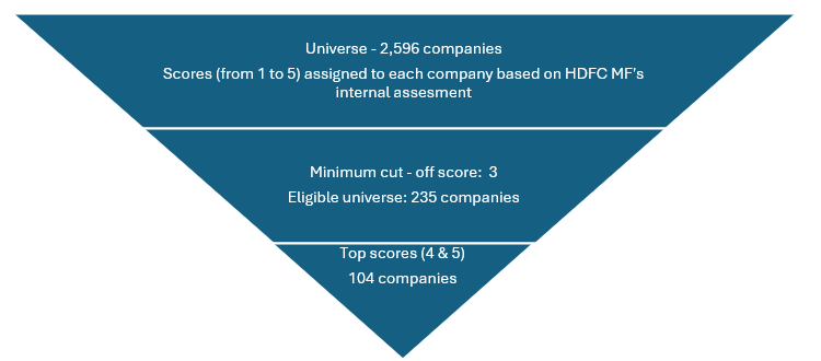HDFC Innovation Fund - Investment Universe HDFC Innovation Fund - Investment Universe