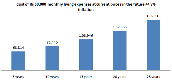 Understand how your monthly expenses are going to increase due to inflation