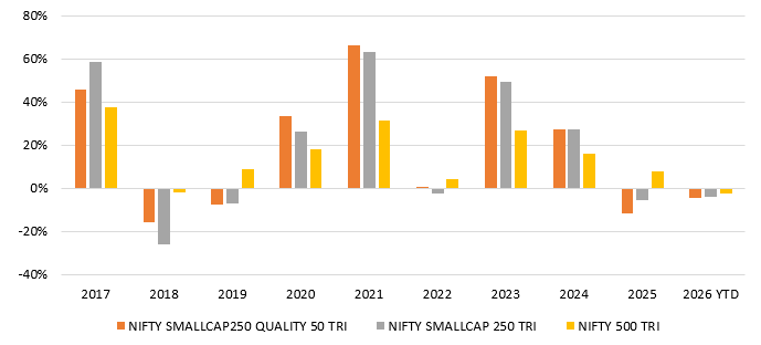 Quality small cap also outperformed the broad market index Nifty 500 TRI in most of the years