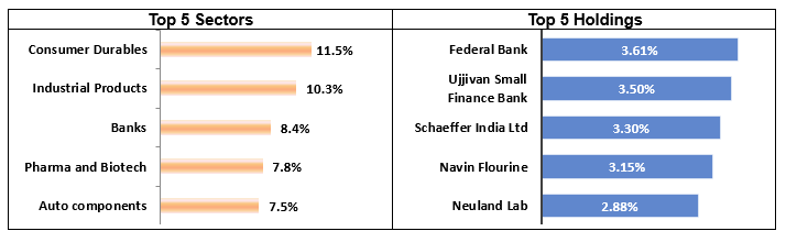 Current portfolio positionings