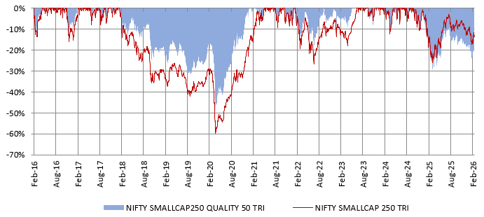 The chart below shows the drawdowns of quality small caps versus the broader small cap index over the last 10 years.