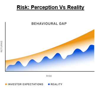Risk is in fact the necessary ingredient that fuels return.